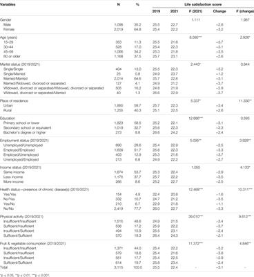 Life Satisfaction Before and During COVID-19 Pandemic in Thailand